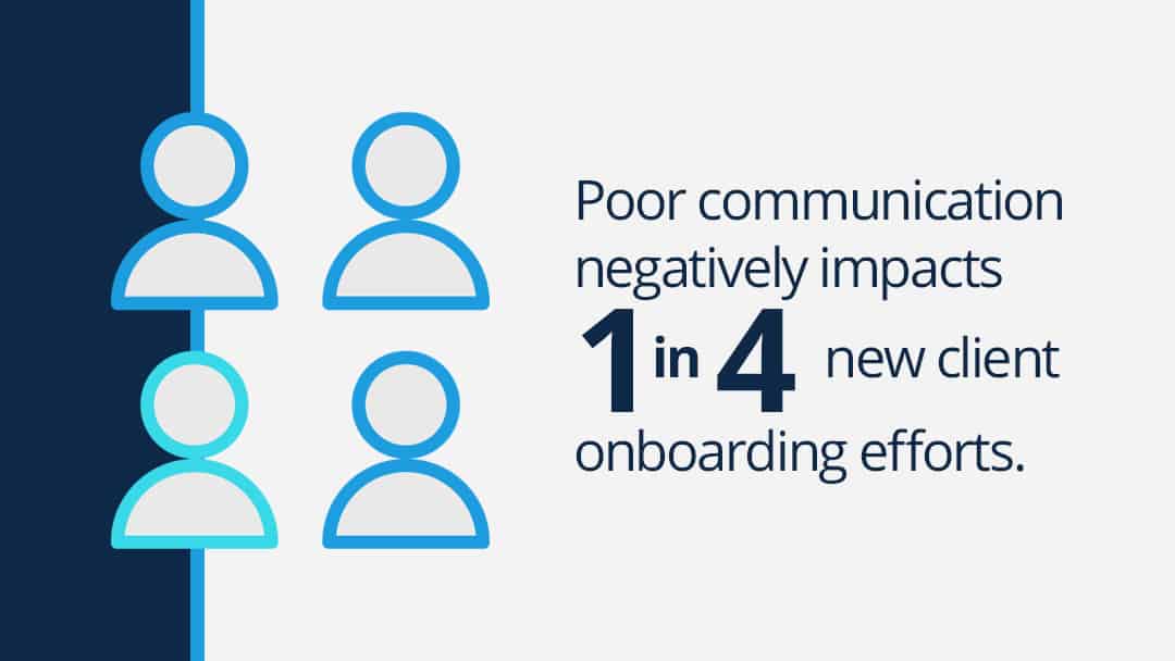 Text graphic reads: "Poor communication negatively impacts 1 in 4 new client onboarding efforts.