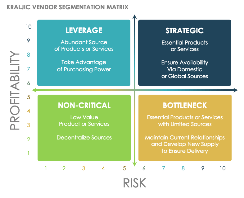 Kraljic Vendor Segmentation Matrix