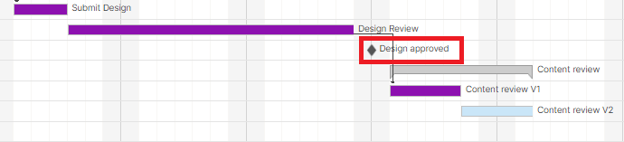 milestone gantt chart