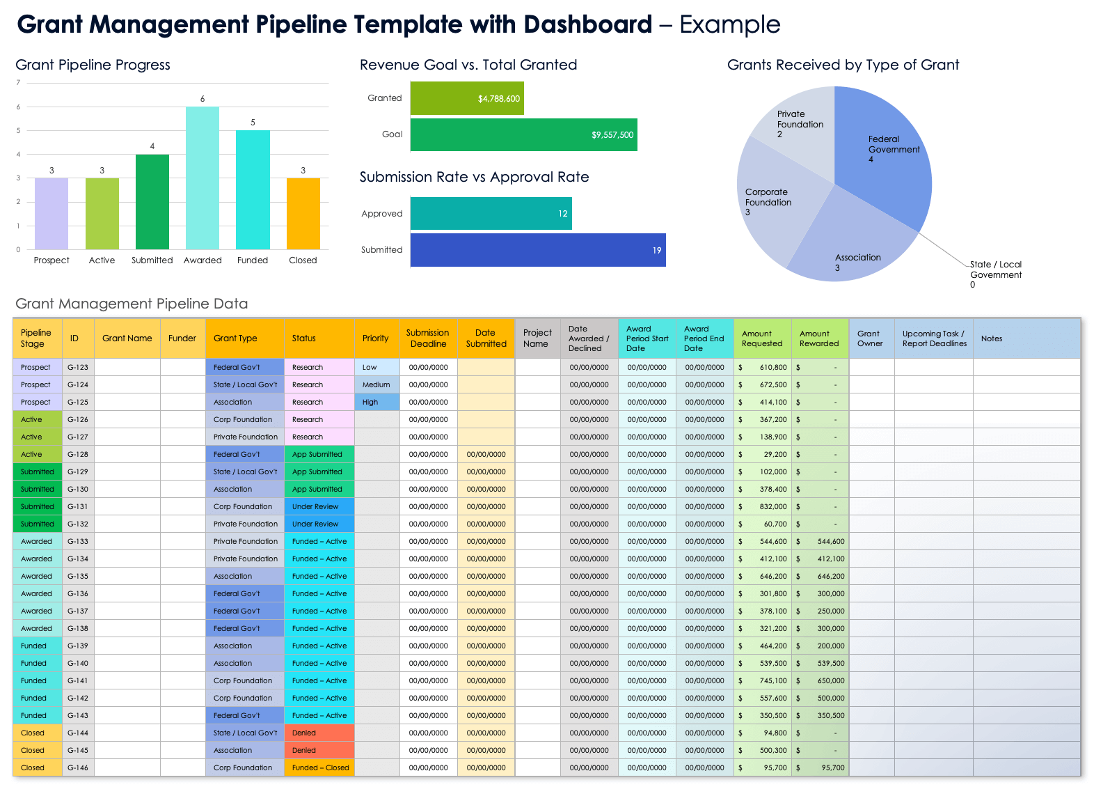 Grant management pipeline template