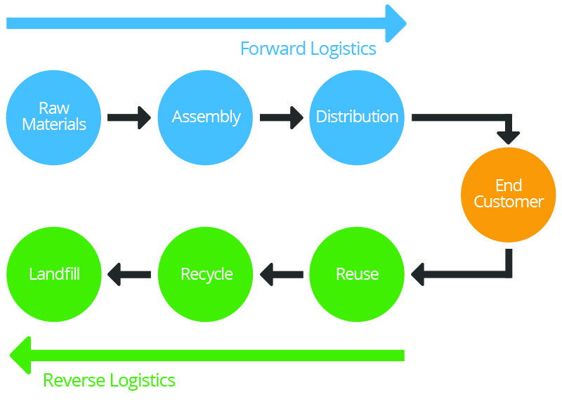 Forward vs Reverse Logistics