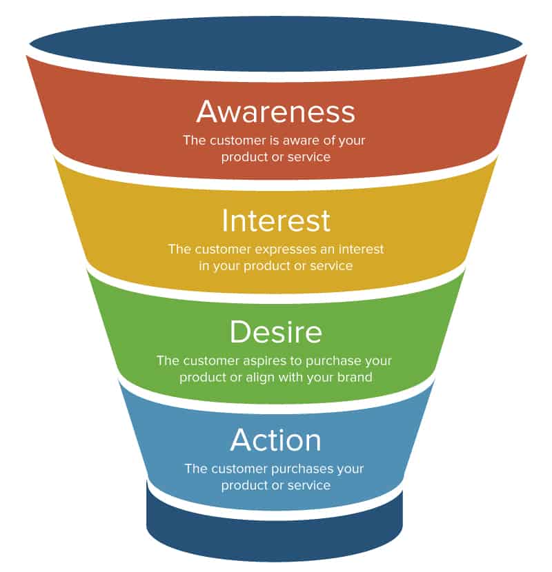 Marketing Funnel