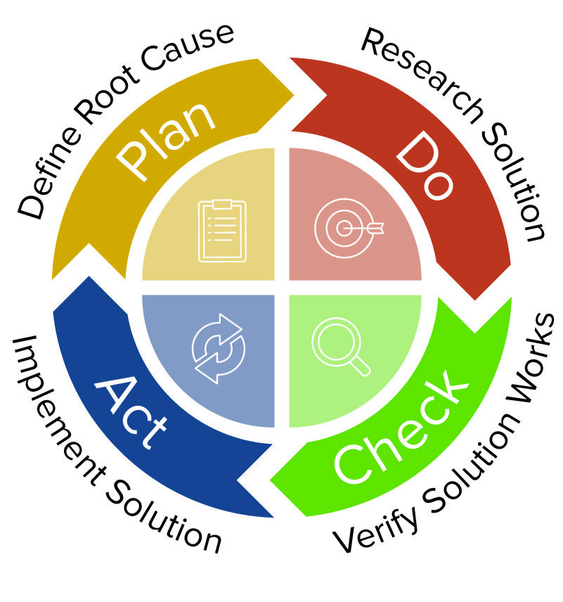 PDCA CAPA