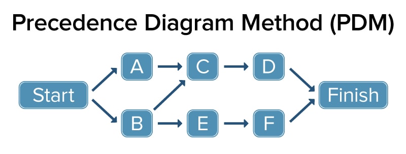 Precedence Diagram