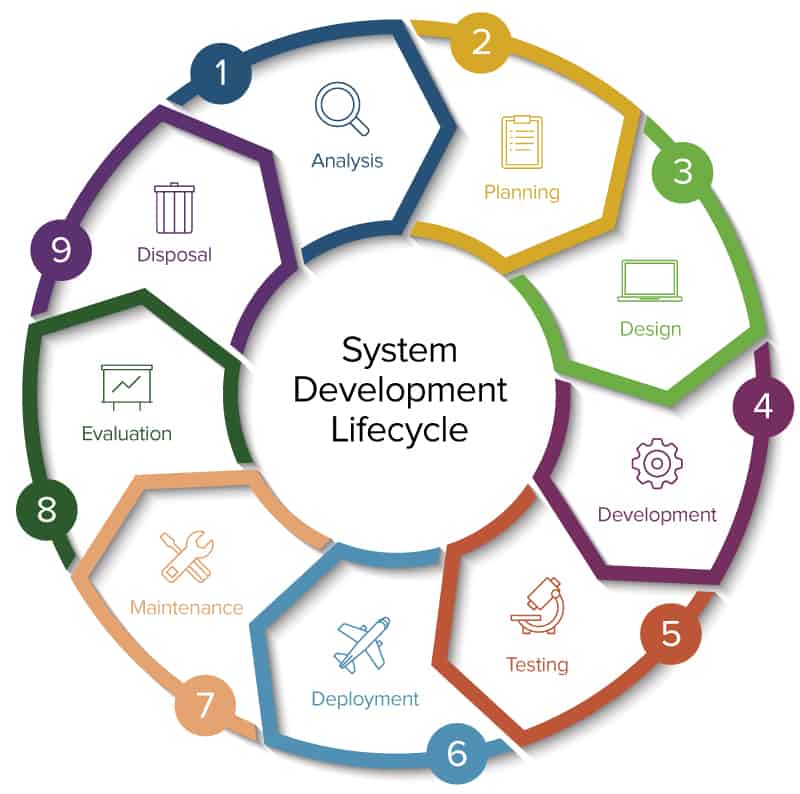 System Development Lifecycle