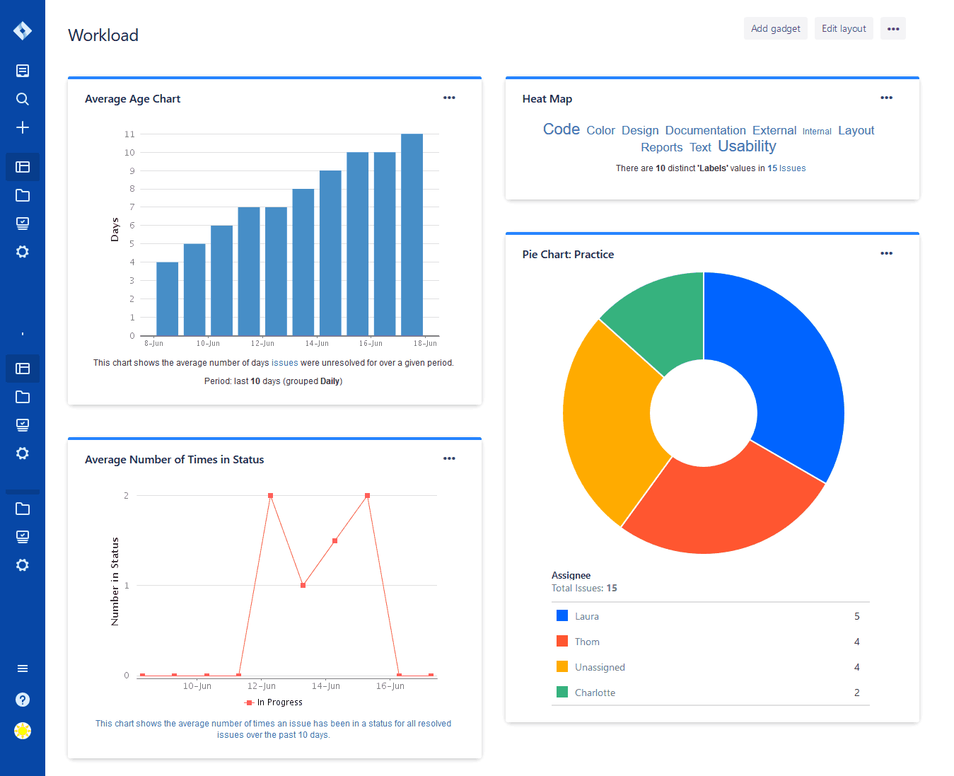 Jira Dashboard Workload