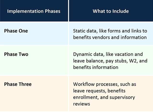 How could you design implementation process of your HR portal