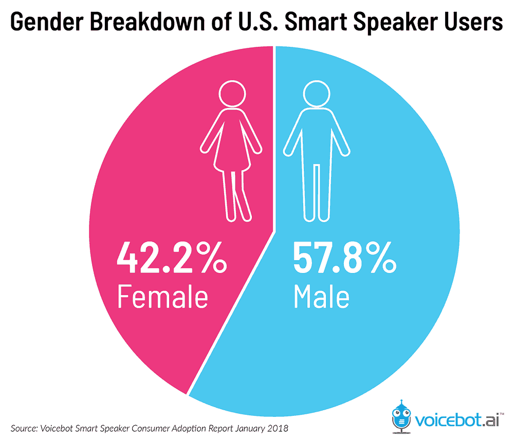 Smart speaker user by gender