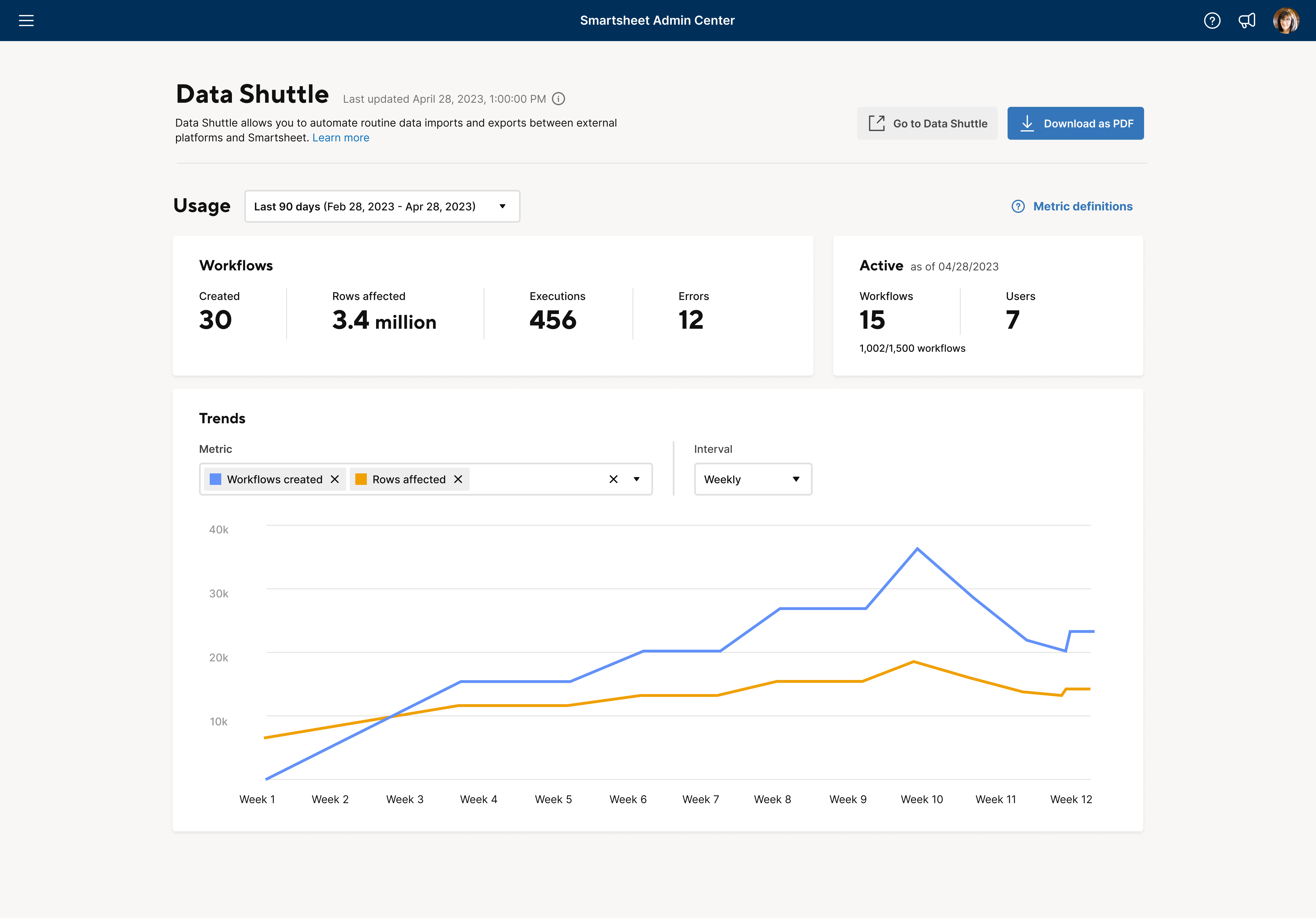 A graph displays metrics of Data Shuttle workflows created and rows affected over a period of 12 weeks.